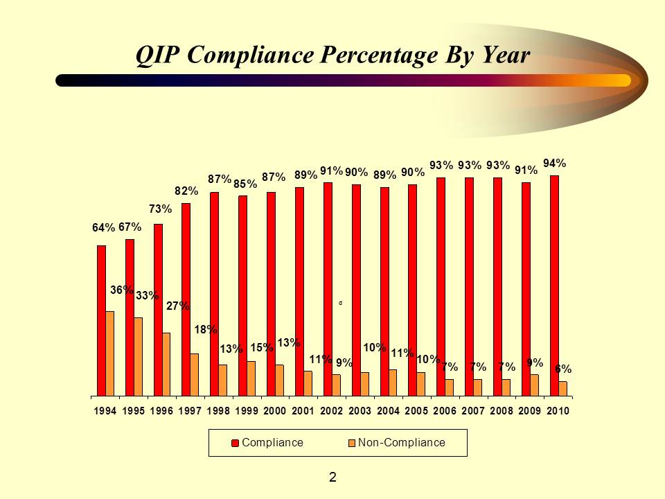 Compliance rate by year from 1994 through 2008.